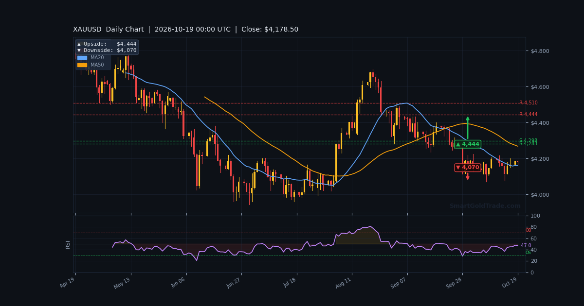 XAUUSD Daily Technical Analysis Chart — October 19, 2026