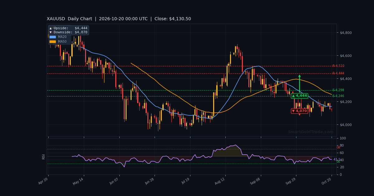 XAUUSD Daily Technical Analysis Chart — October 20, 2026