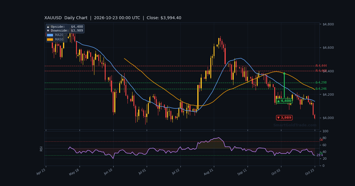 XAUUSD Daily Technical Analysis Chart — October 23, 2026