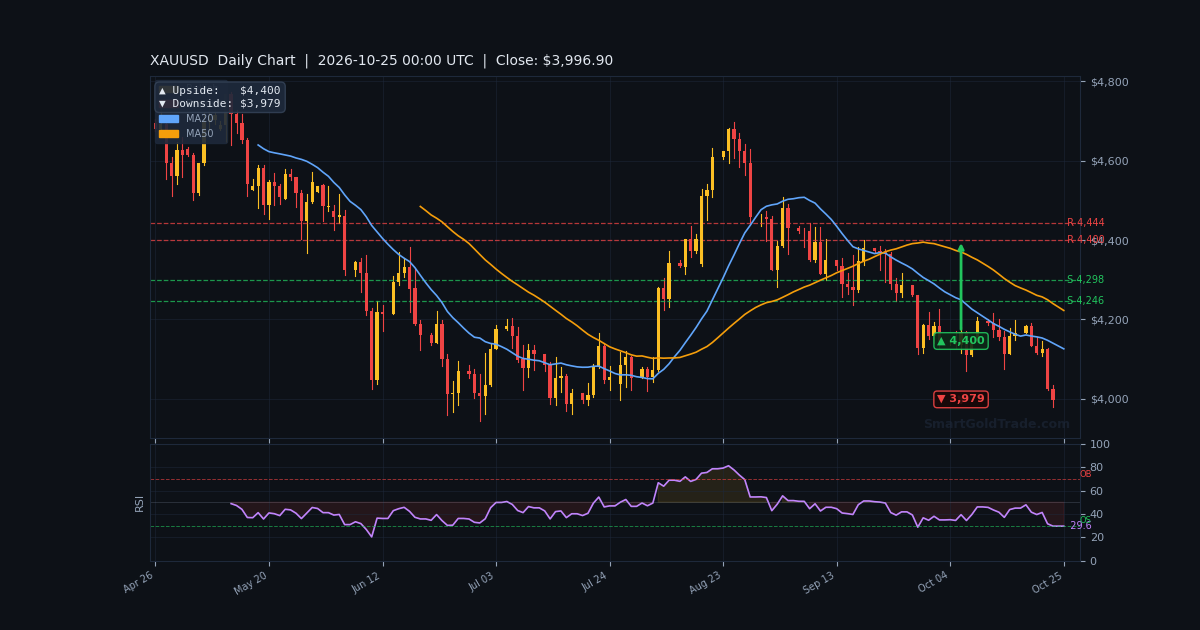XAUUSD Daily Technical Analysis Chart — Weekly Forecast October 25–October 31, 2026