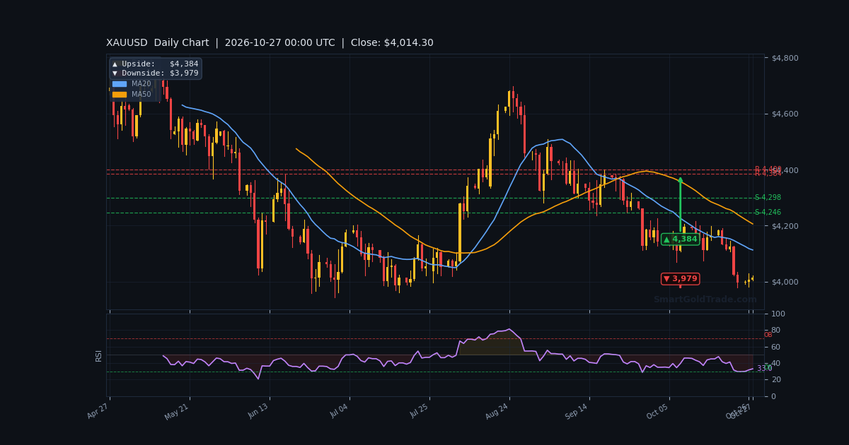 XAUUSD Daily Technical Analysis Chart — October 27, 2026