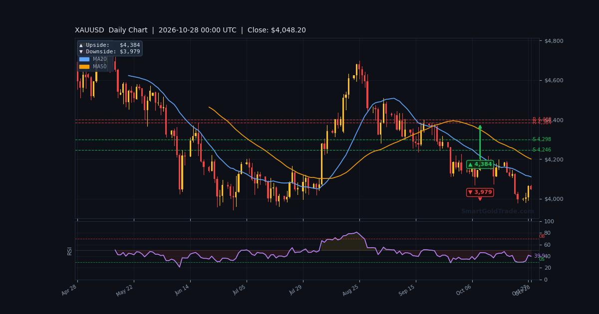 XAUUSD Daily Technical Analysis Chart — October 28, 2026