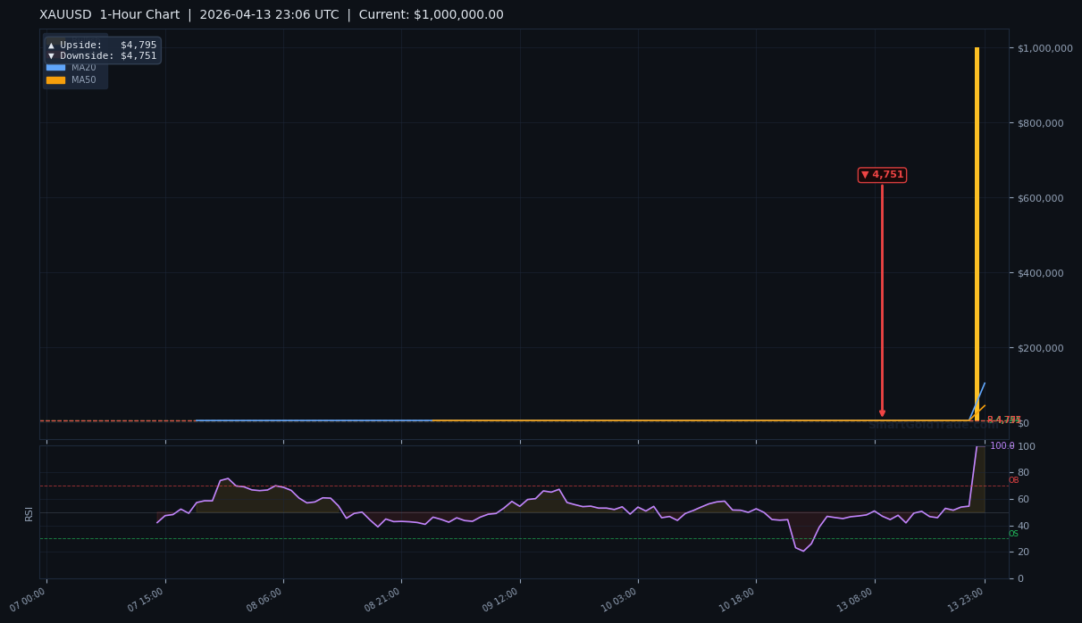 XAUUSD 1-Hour Technical Analysis Chart