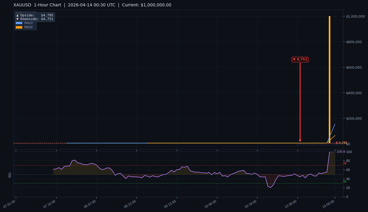 XAUUSD 1-Hour Technical Analysis Chart