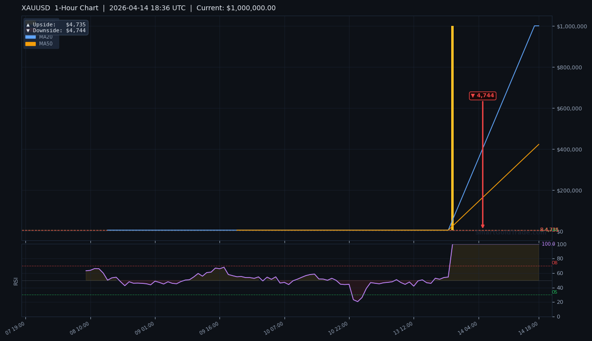 XAUUSD 1-Hour Technical Analysis Chart