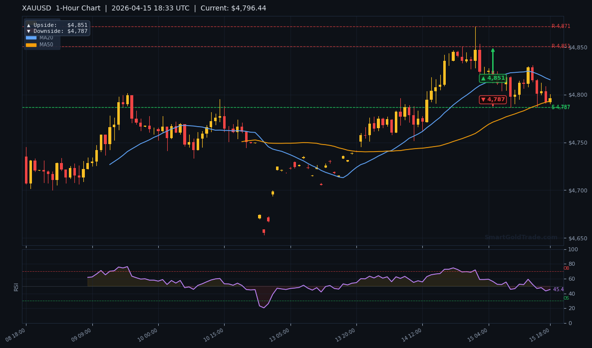 XAUUSD 1-Hour Technical Analysis Chart