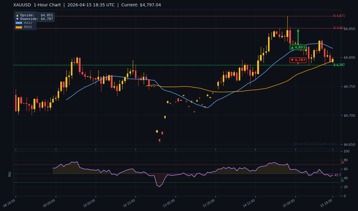 XAUUSD 1-Hour Technical Analysis Chart