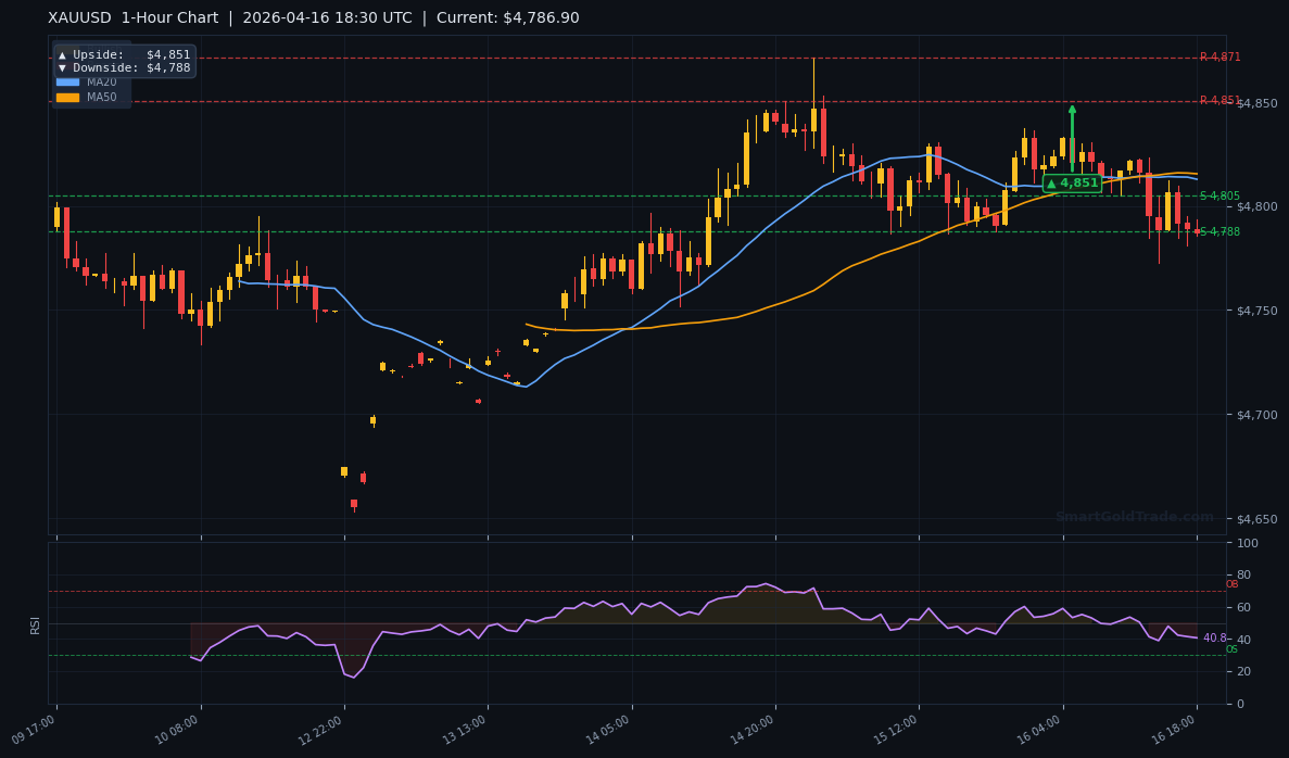 XAUUSD 1-Hour Technical Analysis Chart
