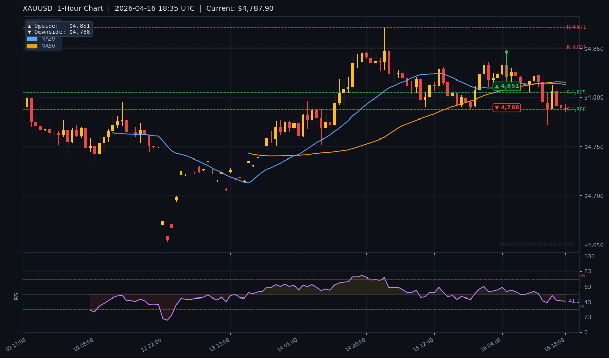 XAUUSD 1-Hour Technical Analysis Chart