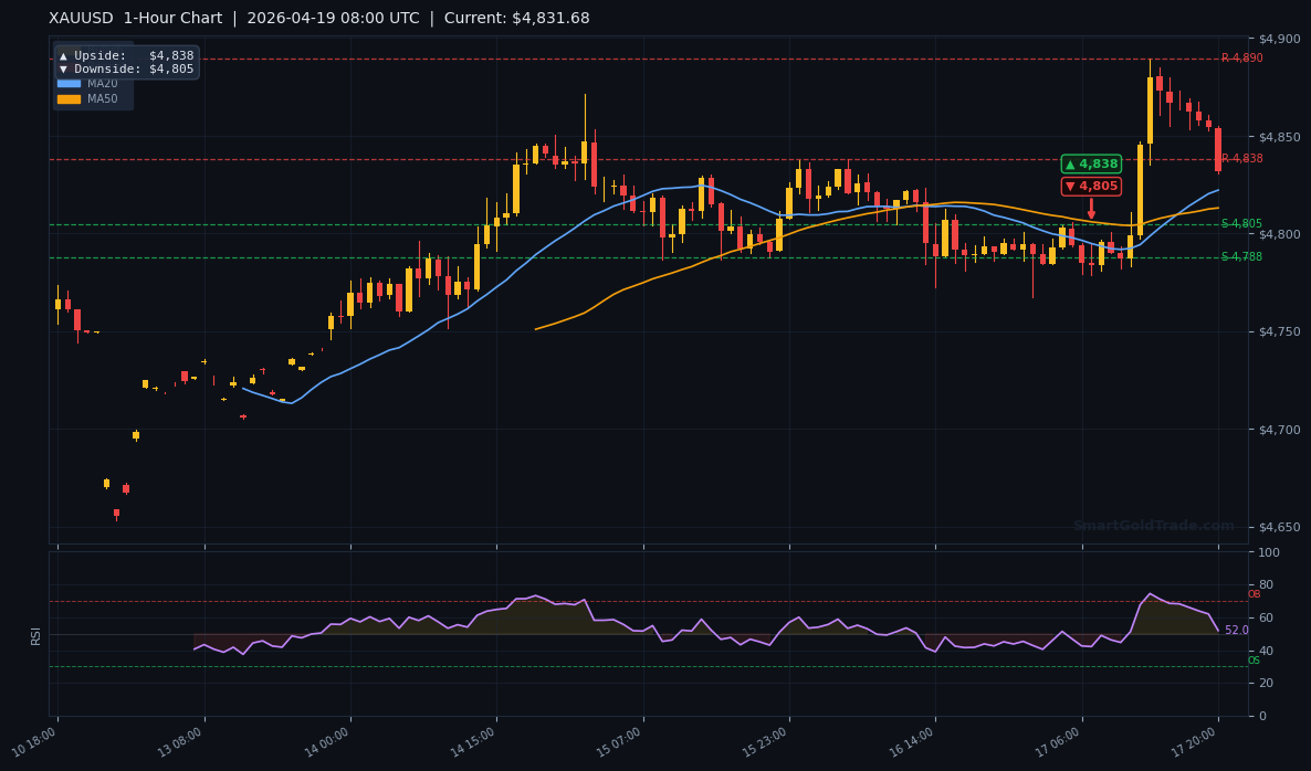 XAUUSD 1-Hour Technical Analysis Chart