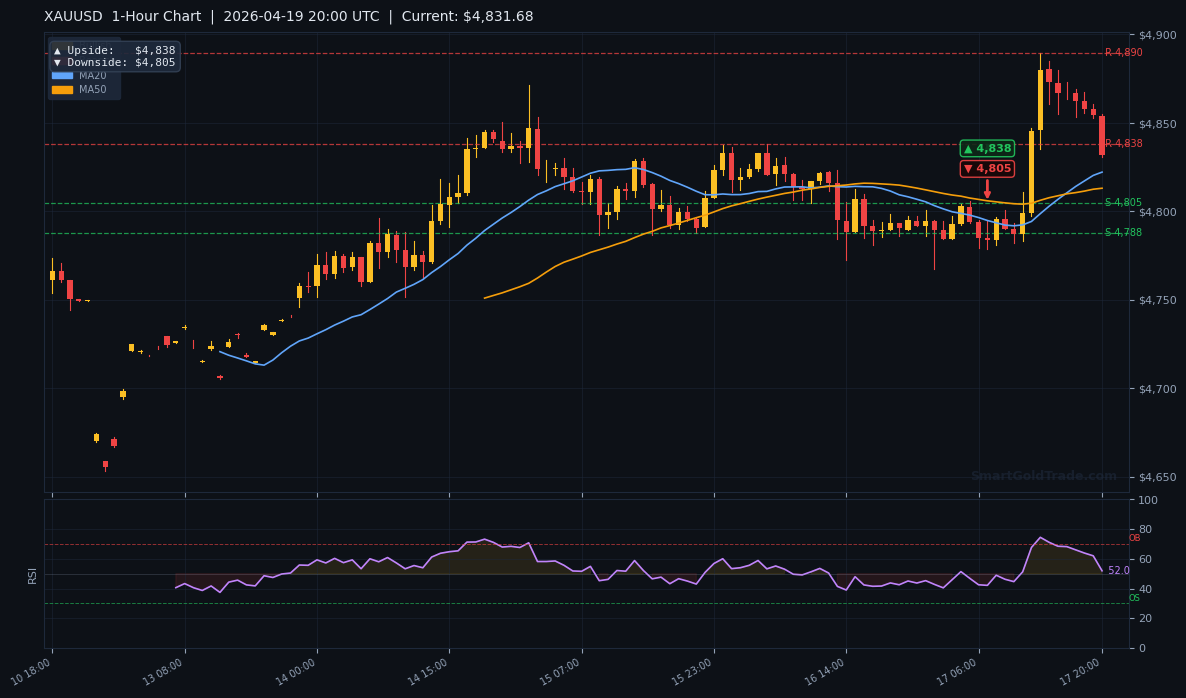 XAUUSD 1-Hour Technical Analysis Chart