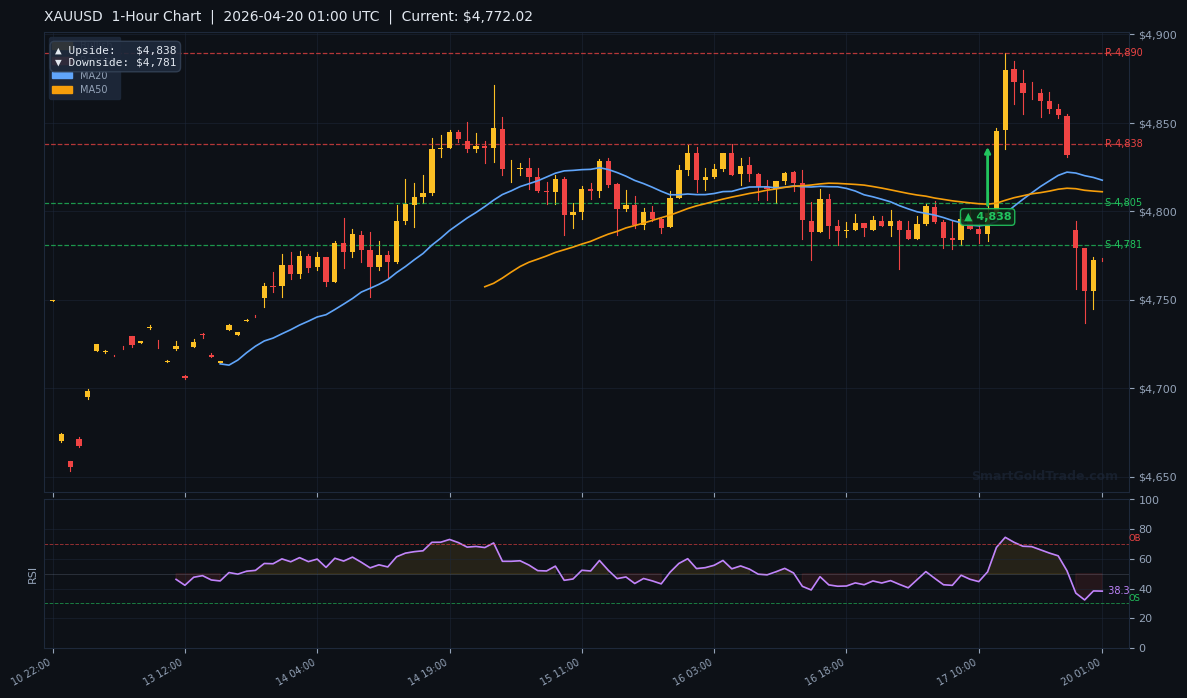 XAUUSD 1-Hour Technical Analysis Chart