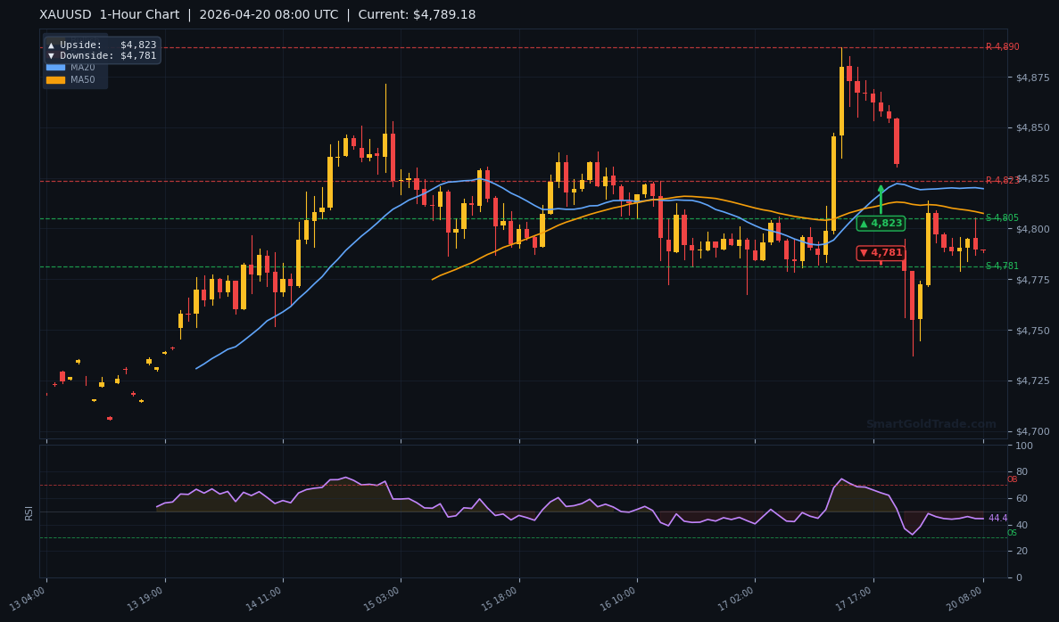 XAUUSD 1-Hour Technical Analysis Chart