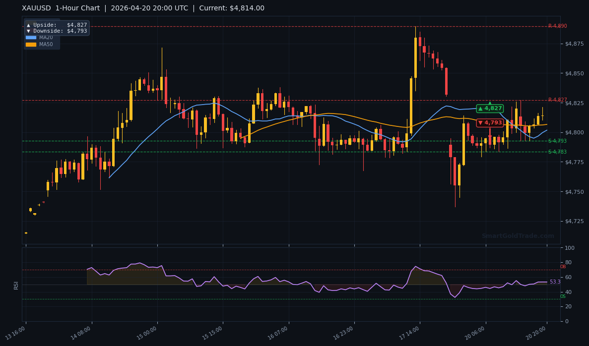 XAUUSD 1-Hour Technical Analysis Chart