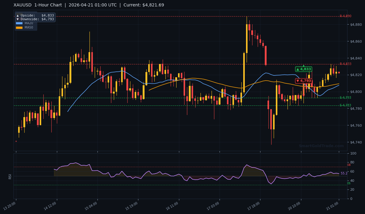 XAUUSD 1-Hour Technical Analysis Chart