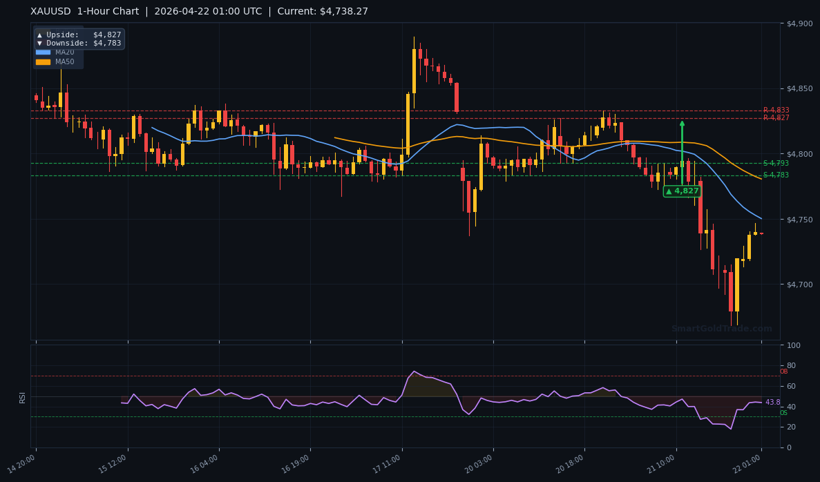 XAUUSD 1-Hour Technical Analysis Chart