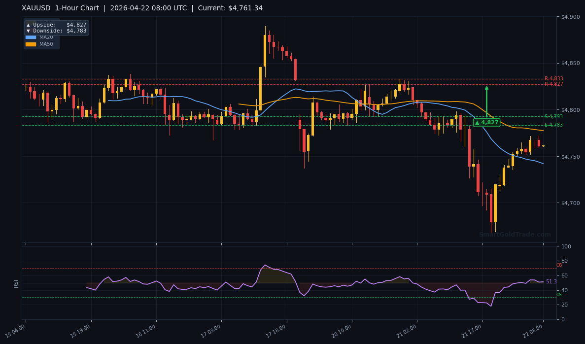XAUUSD 1-Hour Technical Analysis Chart