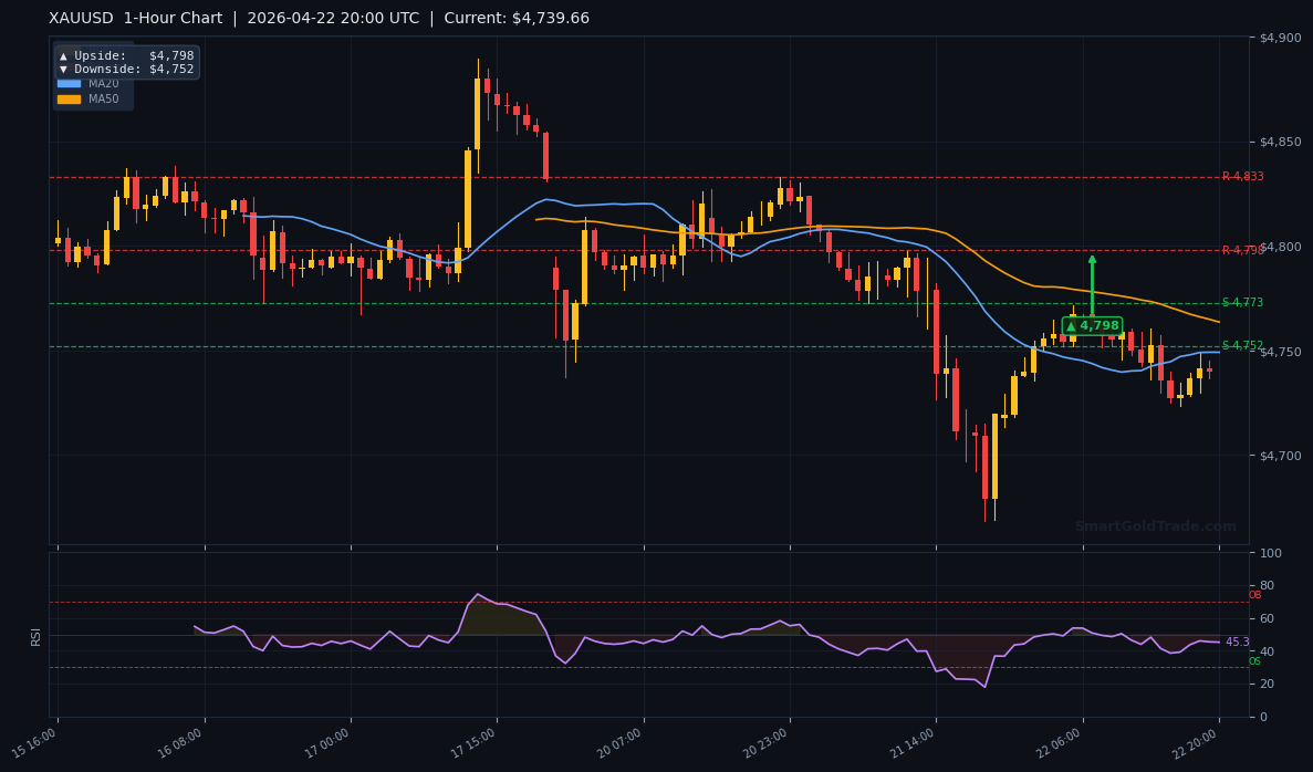 XAUUSD 1-Hour Technical Analysis Chart