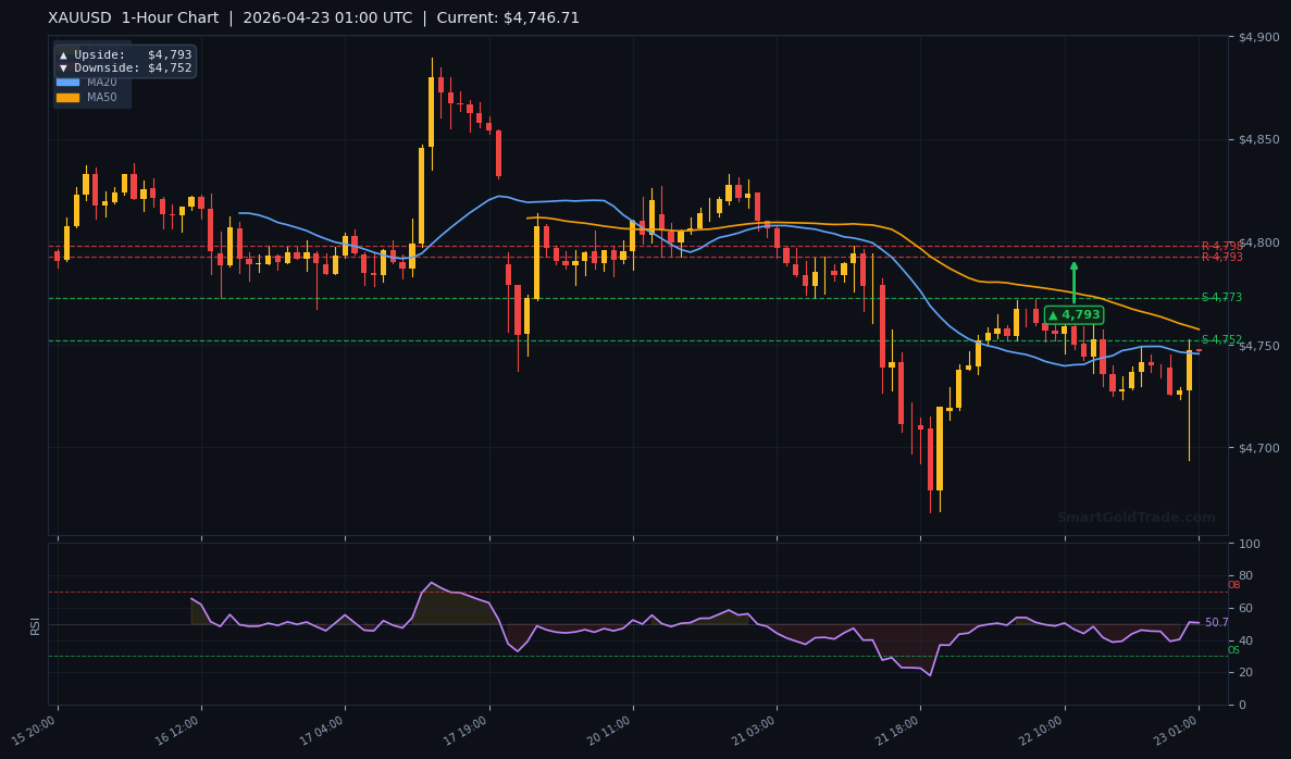 XAUUSD 1-Hour Technical Analysis Chart