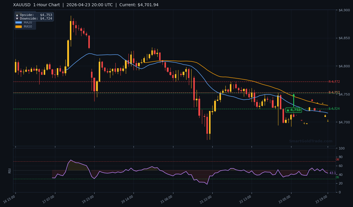 XAUUSD 1-Hour Technical Analysis Chart