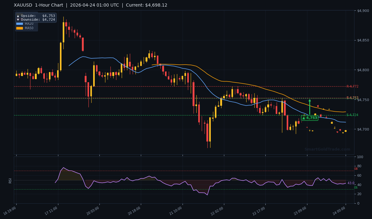 XAUUSD 1-Hour Technical Analysis Chart