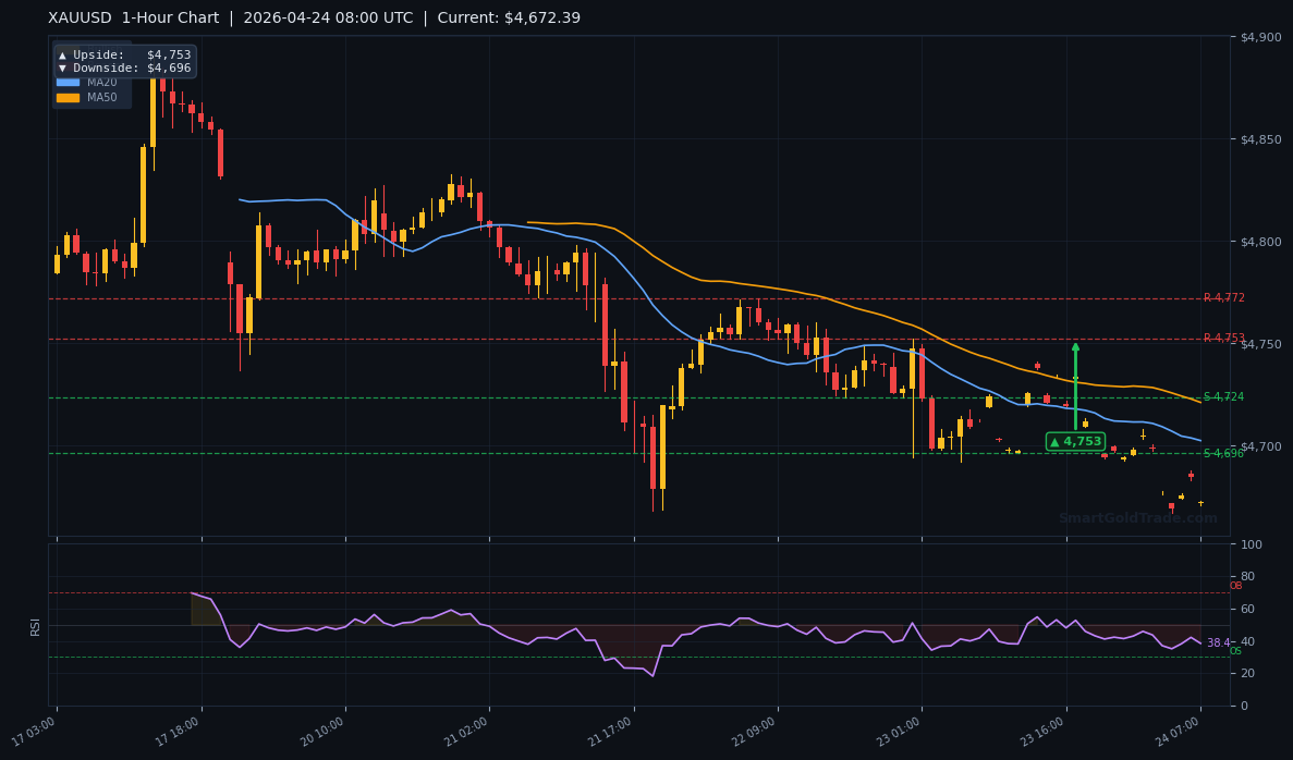 XAUUSD 1-Hour Technical Analysis Chart