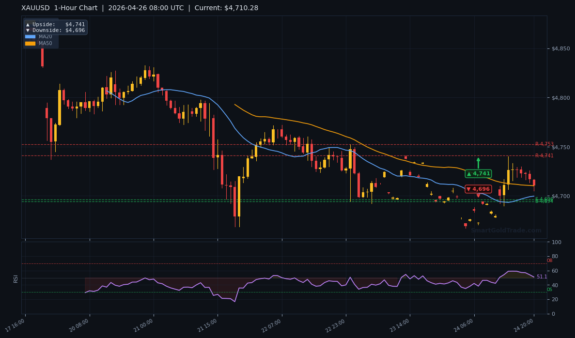 XAUUSD 1-Hour Technical Analysis Chart