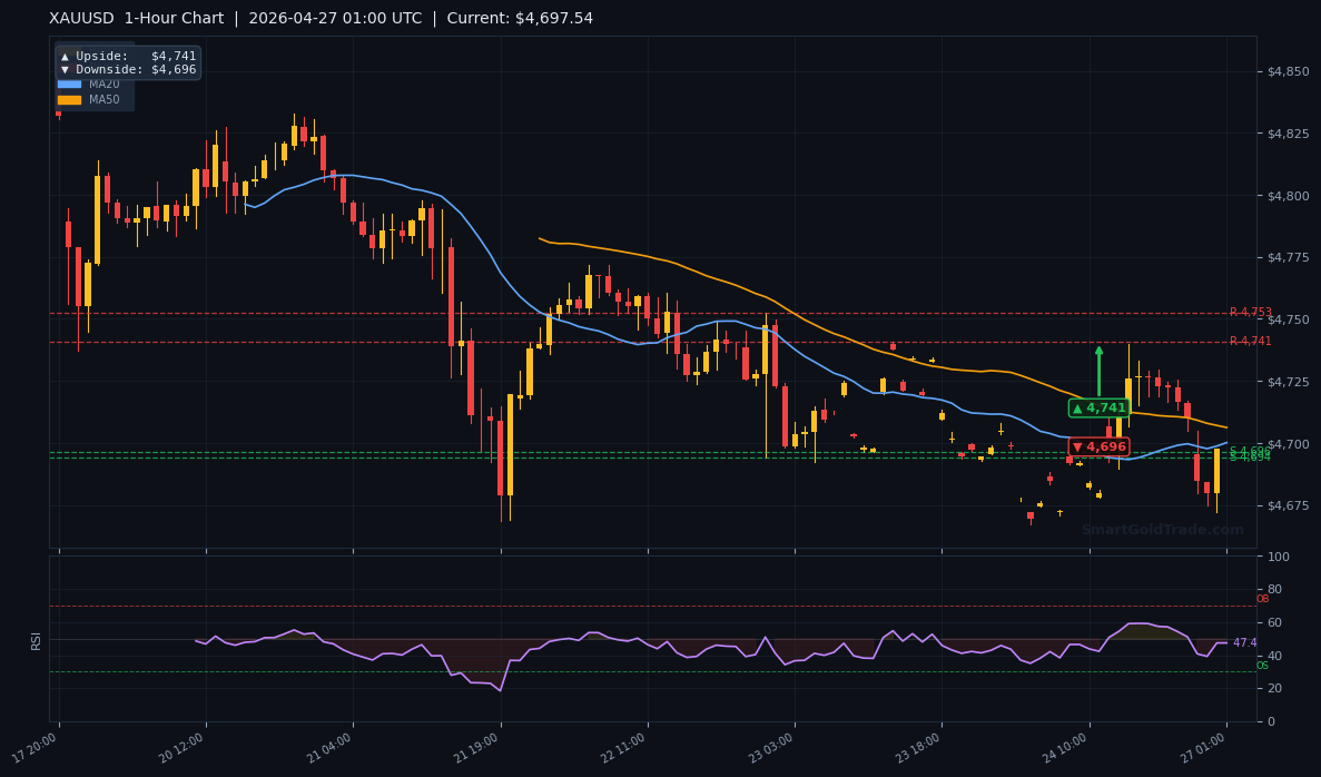 XAUUSD 1-Hour Technical Analysis Chart