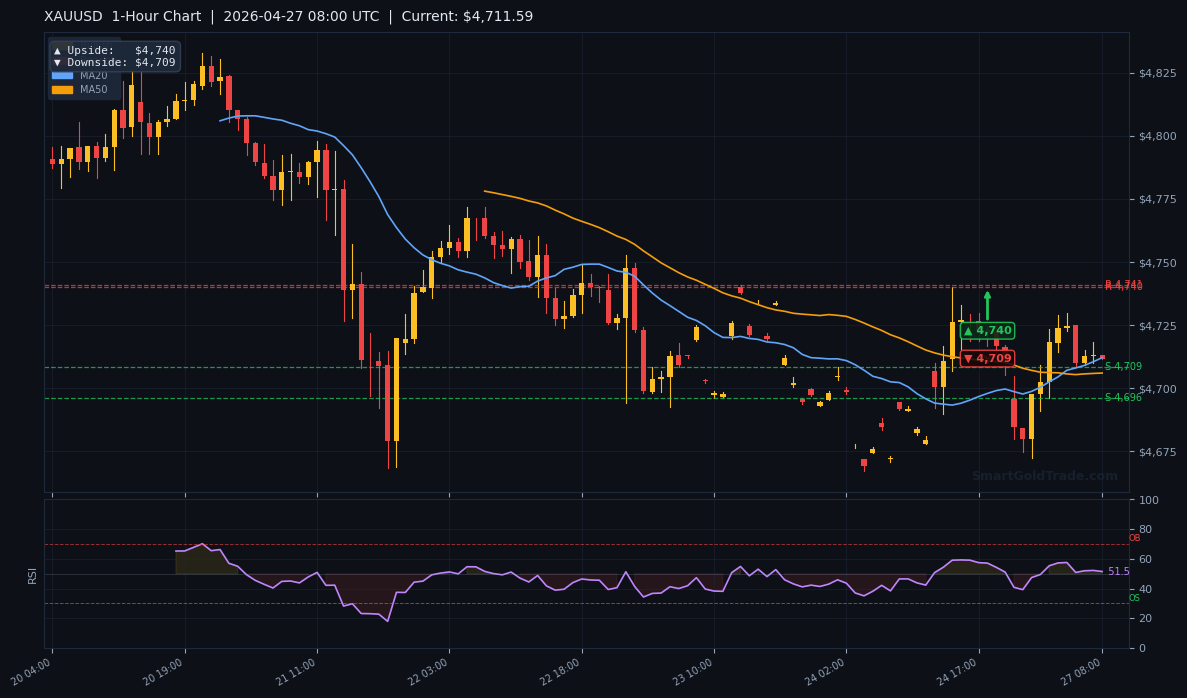 XAUUSD 1-Hour Technical Analysis Chart
