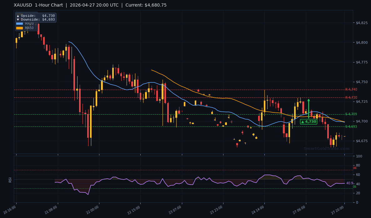 XAUUSD 1-Hour Technical Analysis Chart