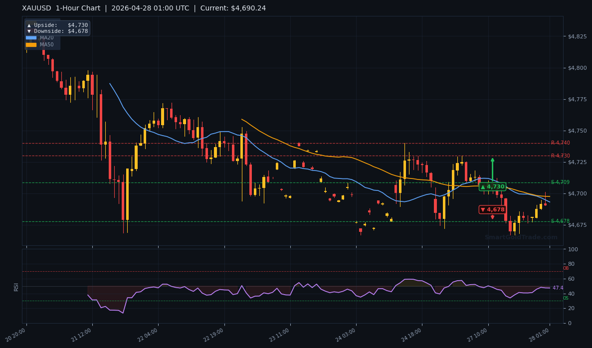 XAUUSD 1-Hour Technical Analysis Chart