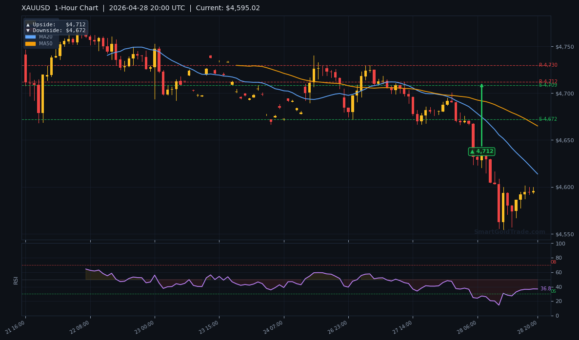 XAUUSD 1-Hour Technical Analysis Chart
