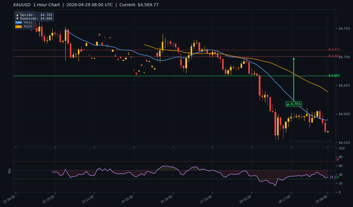 XAUUSD 1-Hour Technical Analysis Chart