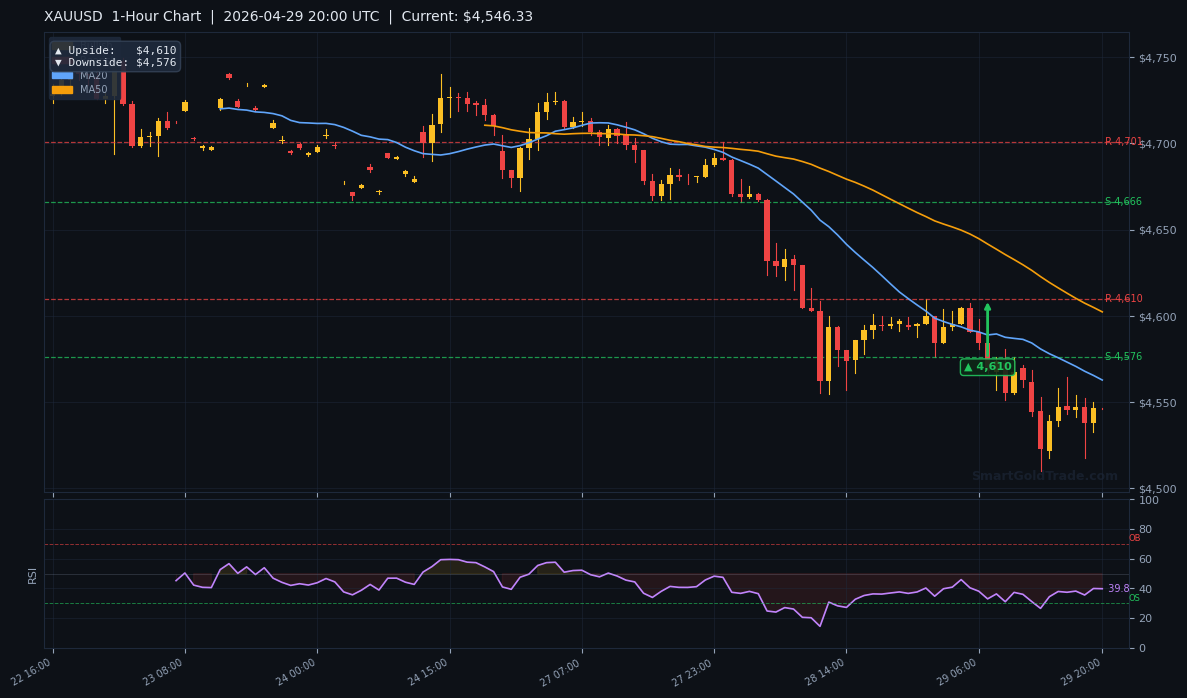 XAUUSD 1-Hour Technical Analysis Chart