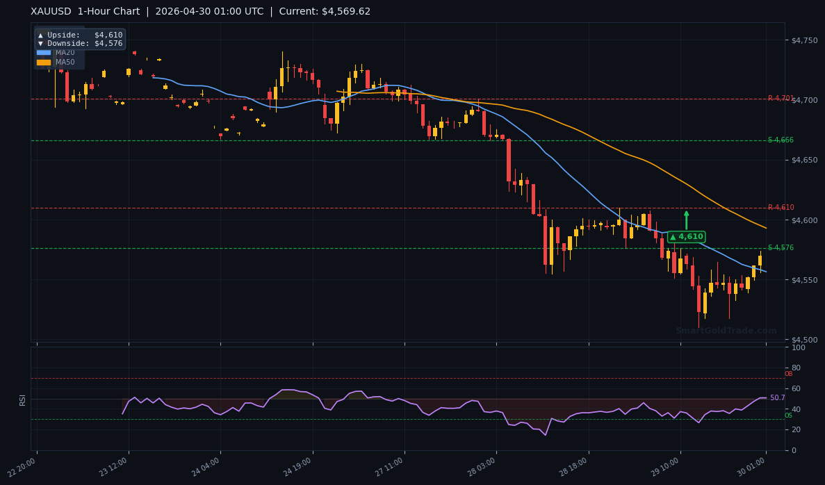 XAUUSD 1-Hour Technical Analysis Chart