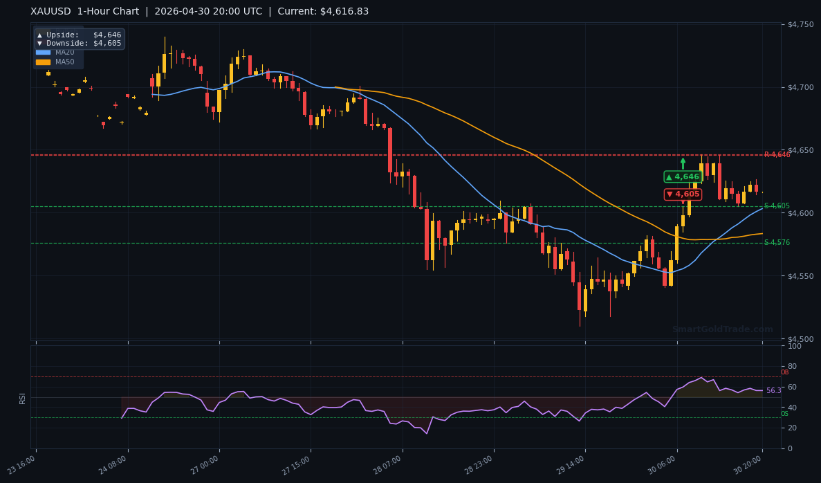 XAUUSD 1-Hour Technical Analysis Chart
