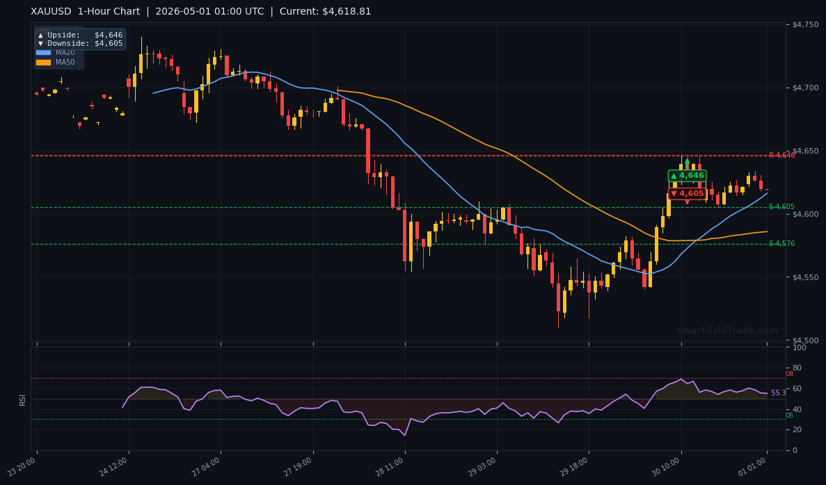 XAUUSD 1-Hour Technical Analysis Chart