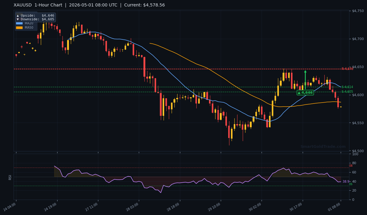 XAUUSD 1-Hour Technical Analysis Chart