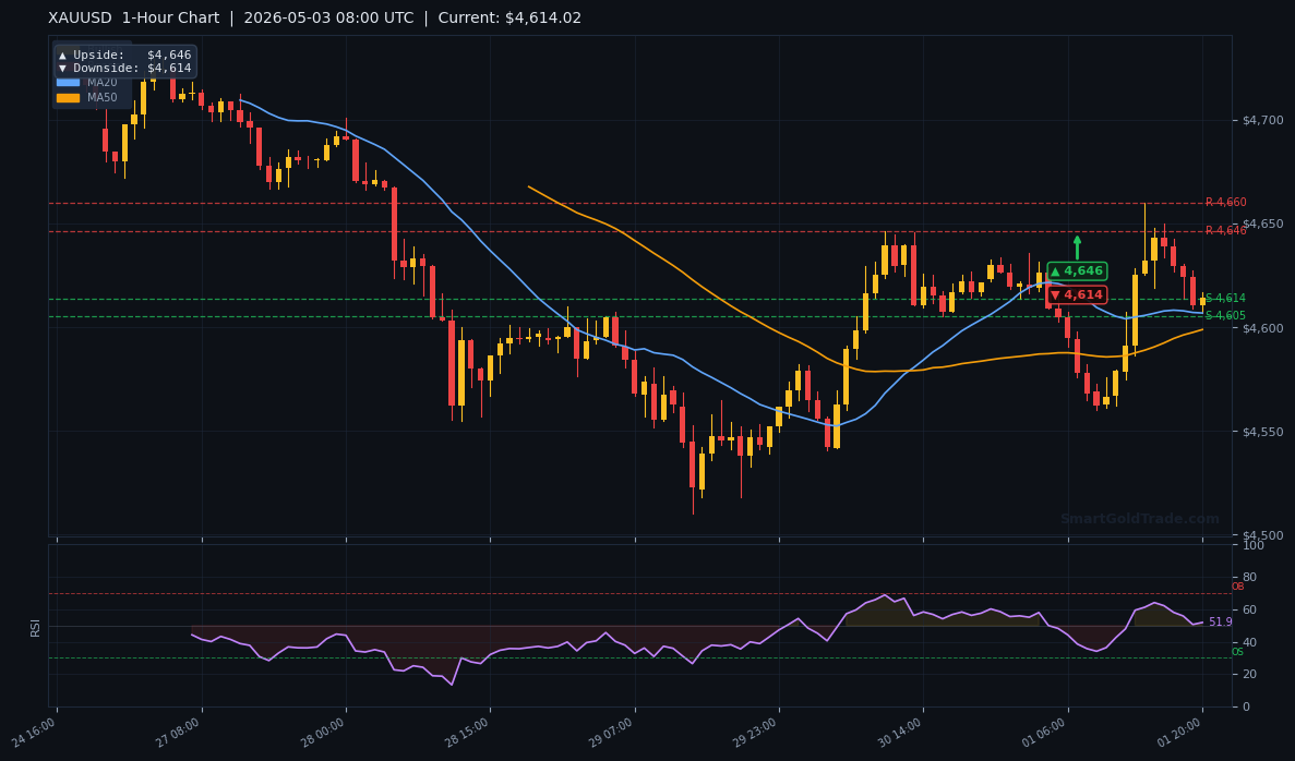 XAUUSD 1-Hour Technical Analysis Chart