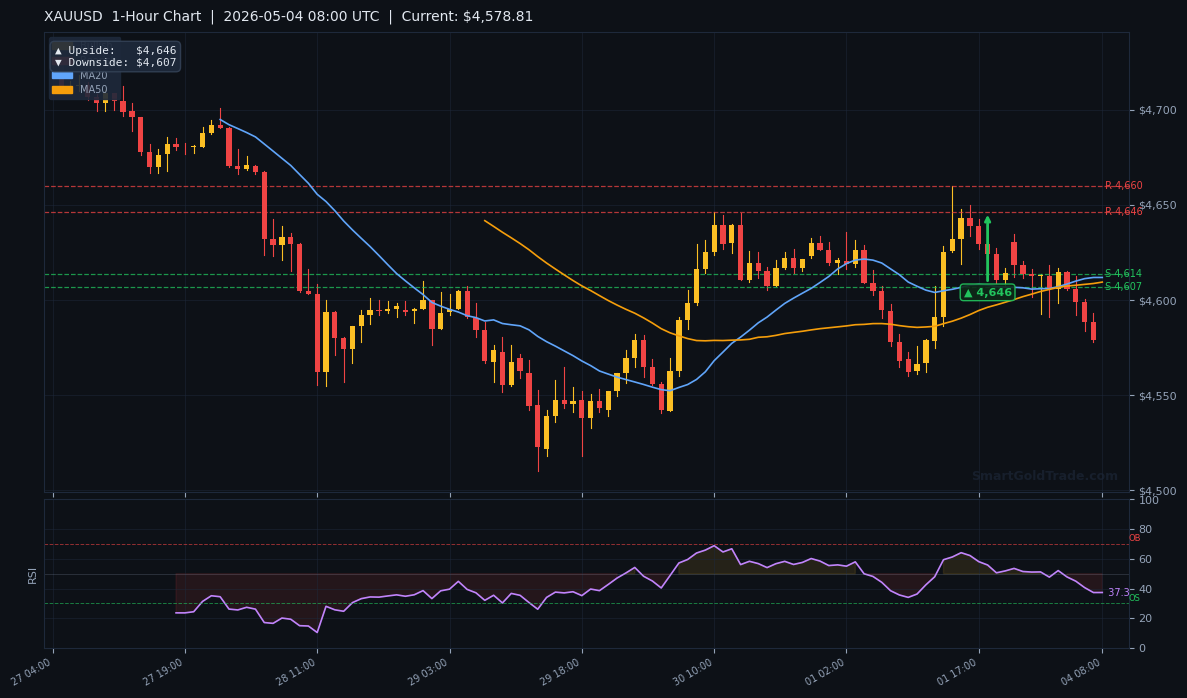 XAUUSD 1-Hour Technical Analysis Chart