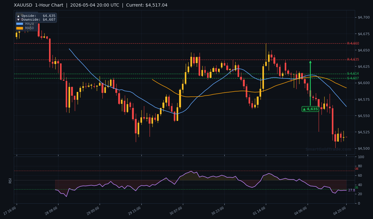 XAUUSD 1-Hour Technical Analysis Chart