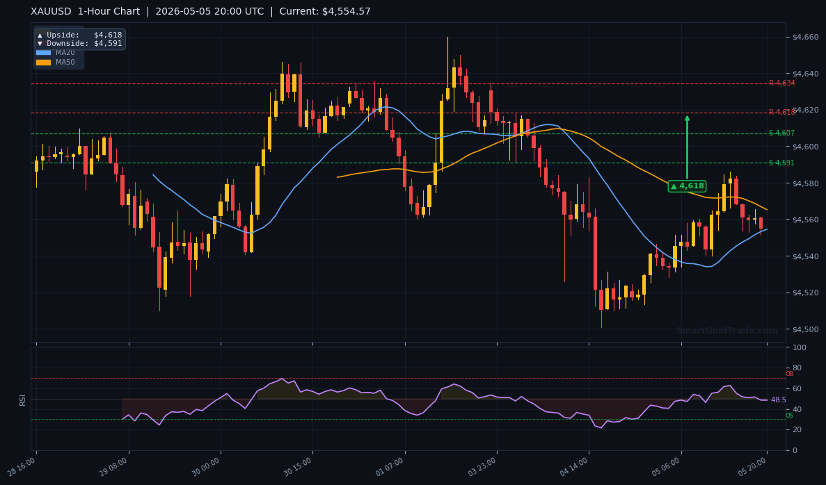 XAUUSD 1-Hour Technical Analysis Chart