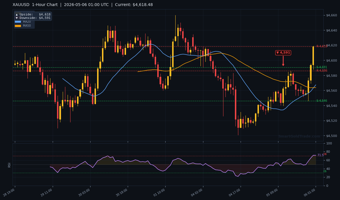XAUUSD 1-Hour Technical Analysis Chart