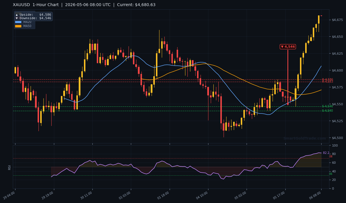 XAUUSD 1-Hour Technical Analysis Chart