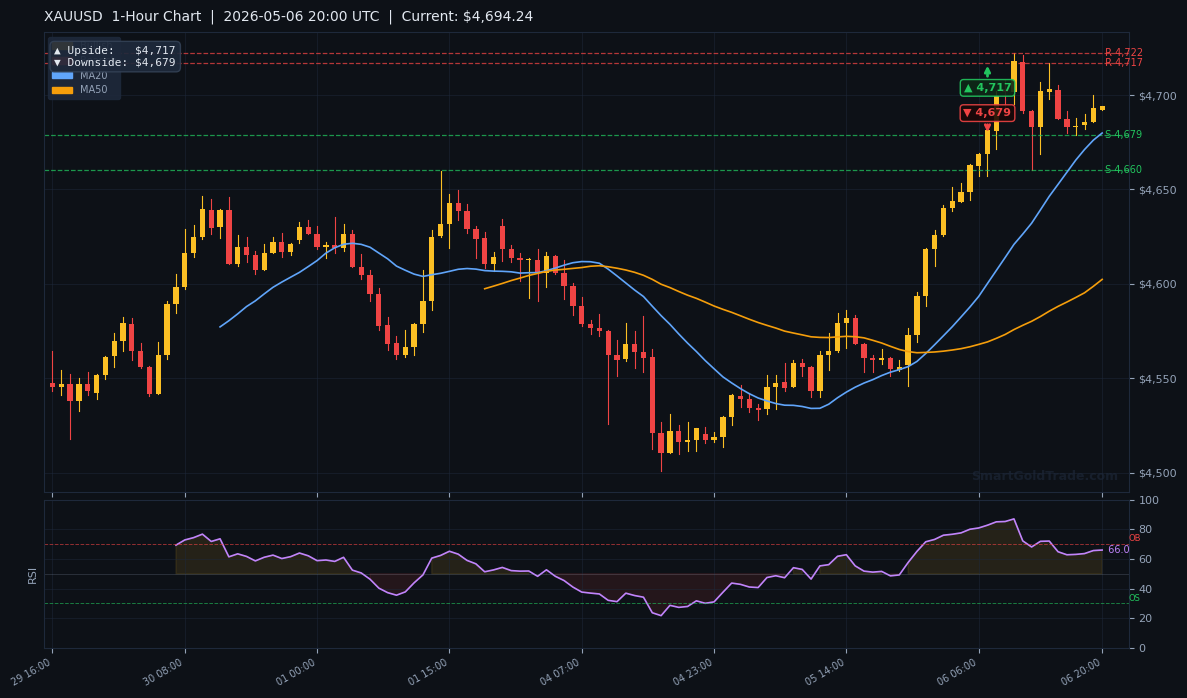 XAUUSD 1-Hour Technical Analysis Chart