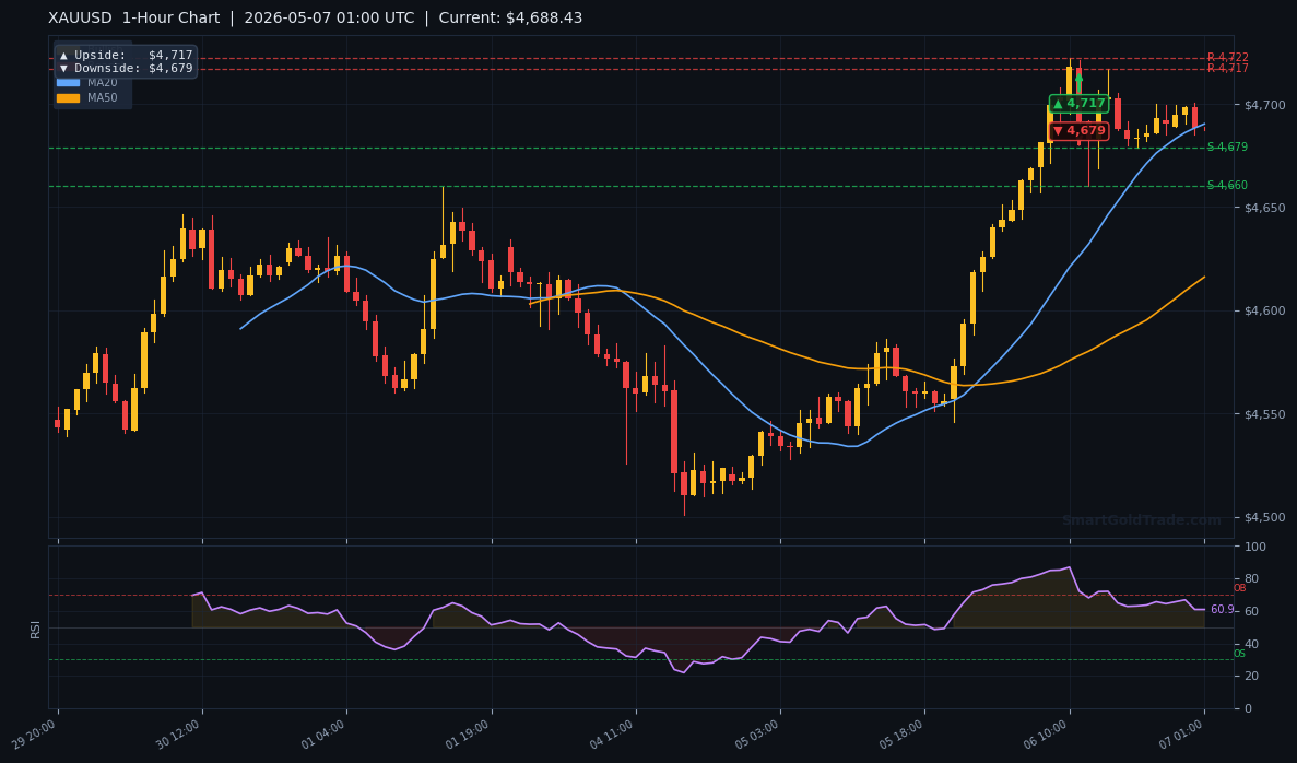 XAUUSD 1-Hour Technical Analysis Chart
