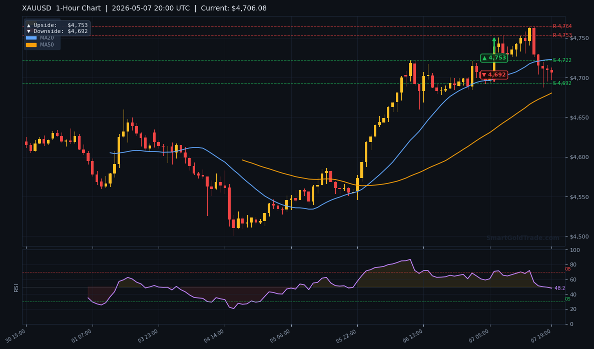 XAUUSD 1-Hour Technical Analysis Chart