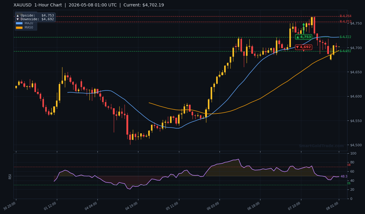 XAUUSD 1-Hour Technical Analysis Chart