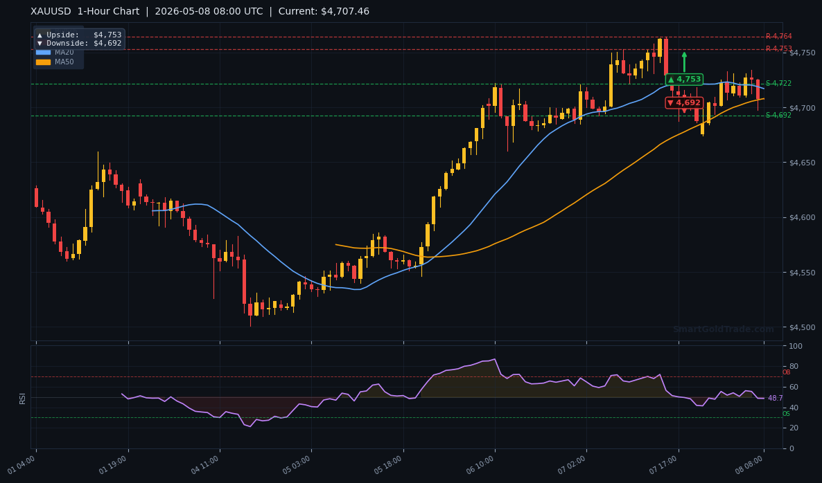 XAUUSD 1-Hour Technical Analysis Chart