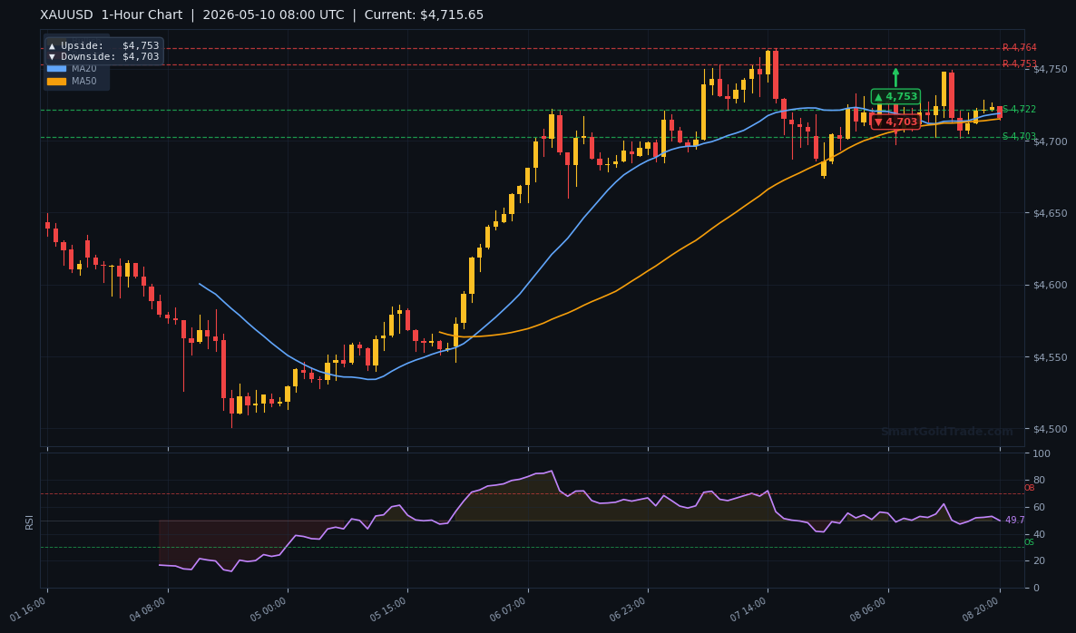 XAUUSD 1-Hour Technical Analysis Chart